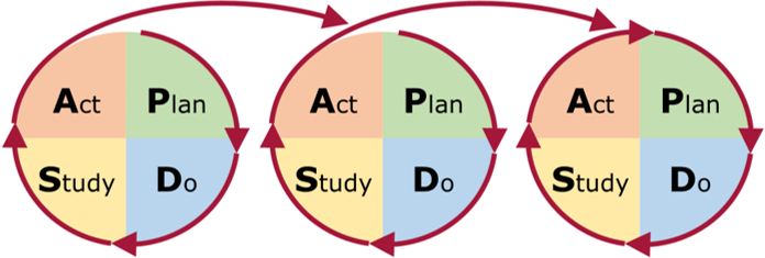 Multiple successive loops of plan do study act diagram