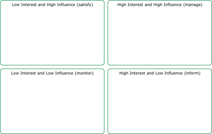 Quadrant diagram showing how different stakeholders can be placed according to whether they have high or low interest, and high or low power