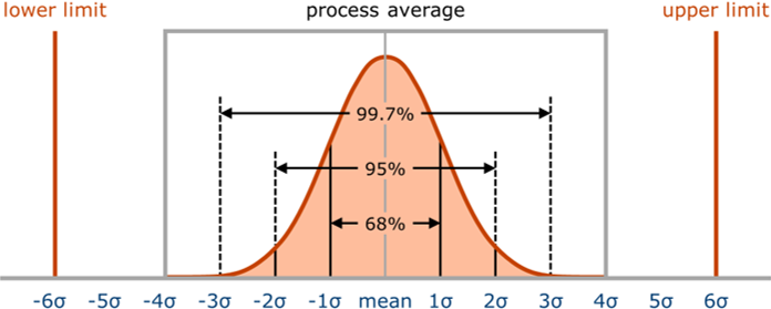Statistical model for percentage of expected variation as a function of the number of standard deviations away from the mean