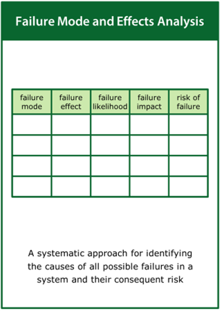 Image of the ‘failure modes and effects analysis’ tool card