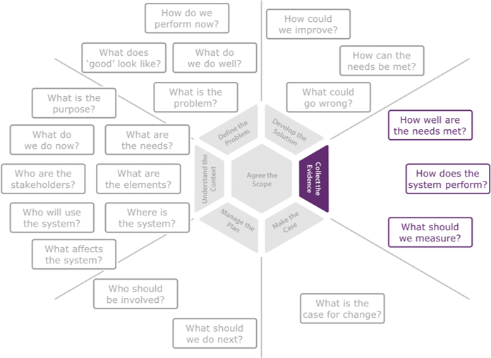 Diagram linking the improvement questions to the evidence strand