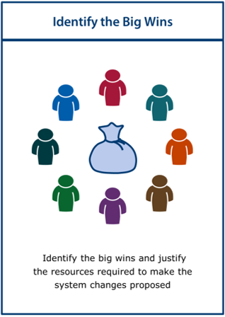 Image of the ‘identify the big wins’ activity card