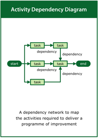 Image of the ‘activity dependency diagram’ tool card