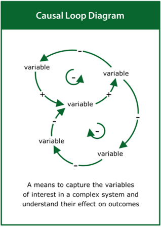 Image of the ‘causal loop diagram’ tool card