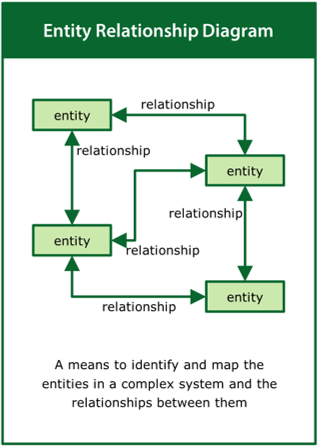 Image of the ‘entity relationship diagram’ tool card
