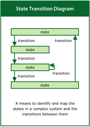 Image of the ‘state transition diagram’ tool card