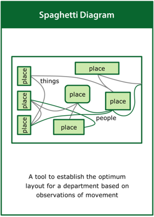 Image of the ‘spaghetti diagram’ tool card