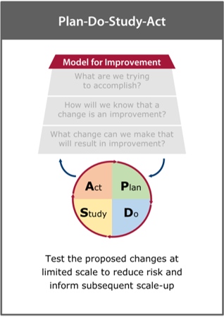 Image of the ‘plan-do-study-act’ framework card