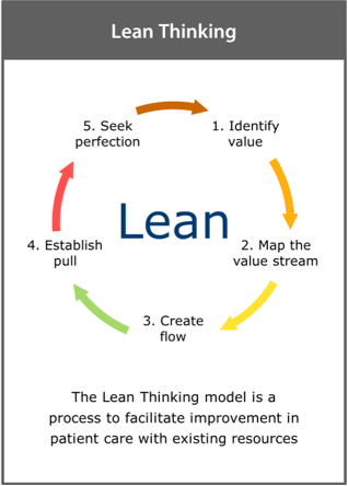 Image of the ‘lean thinking’ framework card