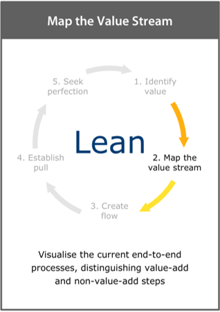 Image of the ‘map the value stream’ framework card