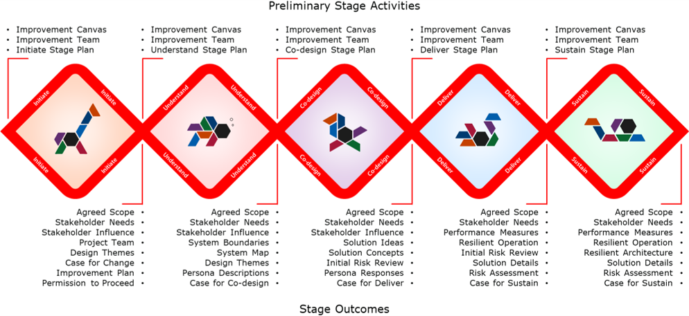Process diagram showing successive stages of initiate, understand, design, deliver and sustain as a series of diamond shapes with specific outputs for each stage