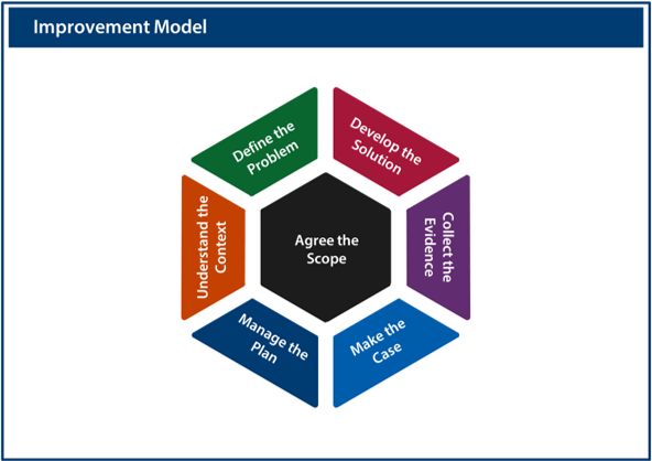 Image of the improvement model poster
