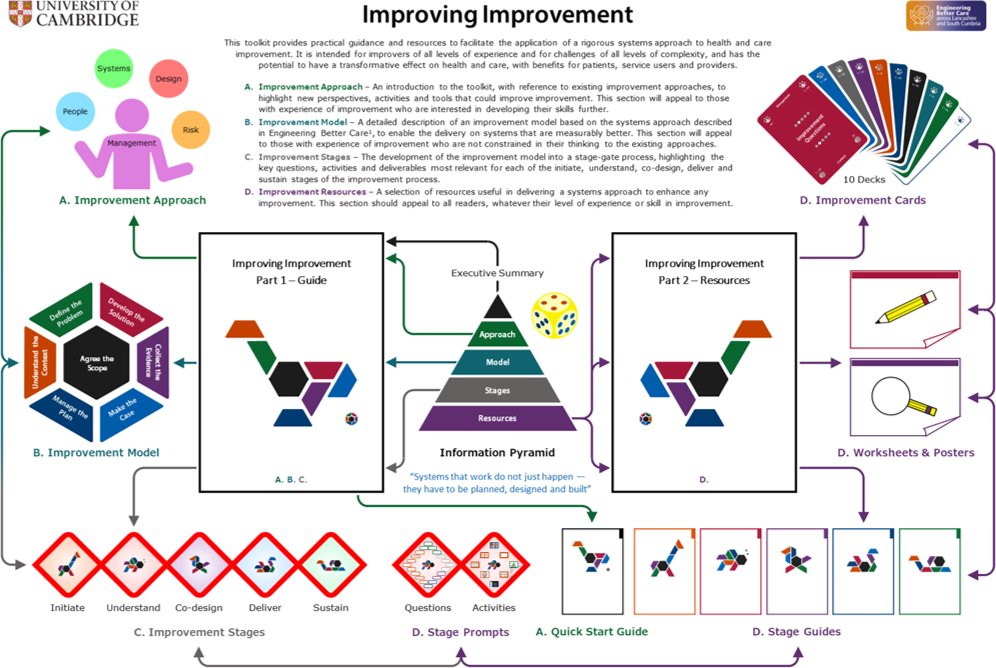 Schematic showing how the contents of the improving improvement toolkit includes activity cards, stakeholder cards, persona cards, tools cards, posters and worksheets 