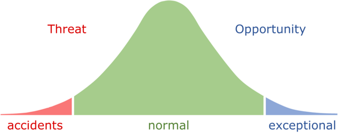 Bell curve probability distribution of events, showing a small number of accidents at the left-hand end which could be considered a threat, and a small number of exceptional events at the right-hand end, which can be considered as an opportunity
