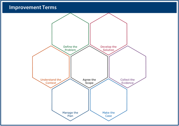 Image of the improvement terms worksheet