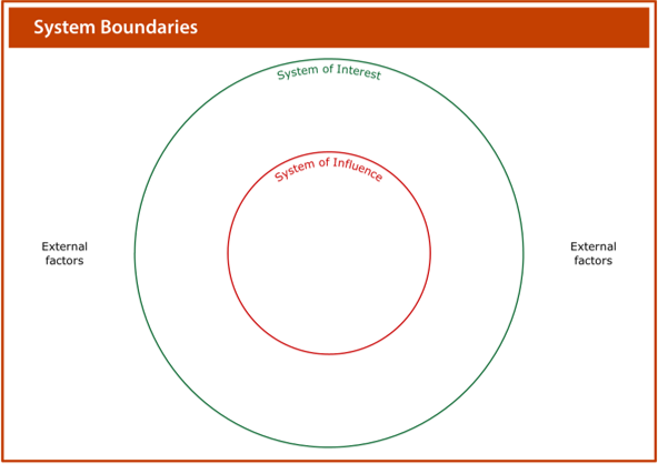 Image of the system boundaries worksheet