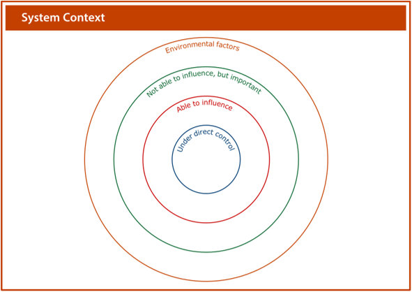 Image of the system context worksheet
