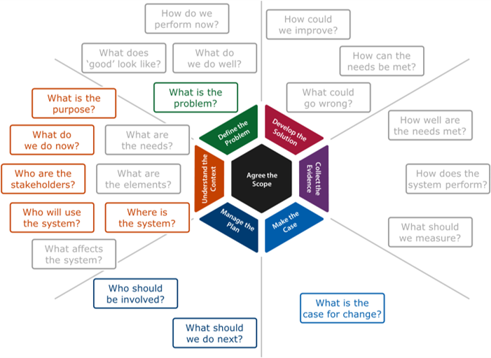 Diagram linking the improvement questions to the improvement strands for the initiate stage