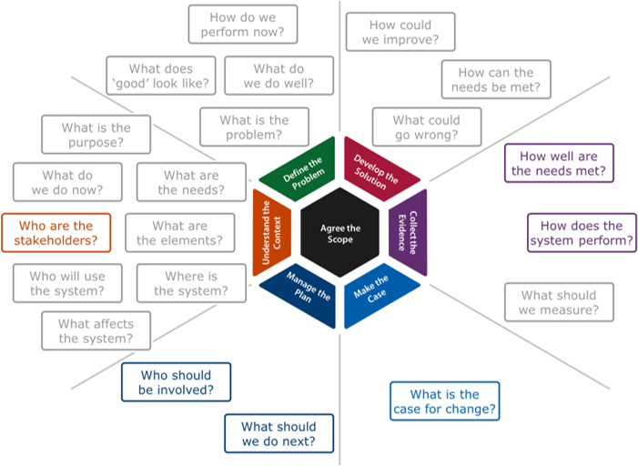 Diagram linking the improvement questions to the improvement strands for the sustain stage