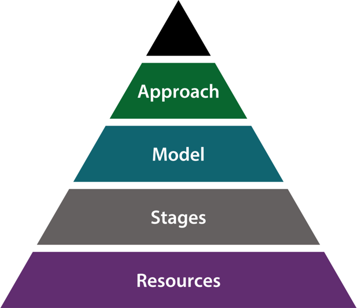 Diagram of a pyramid of ‘resources’ supporting ‘process’, ‘model’ and ‘approach’